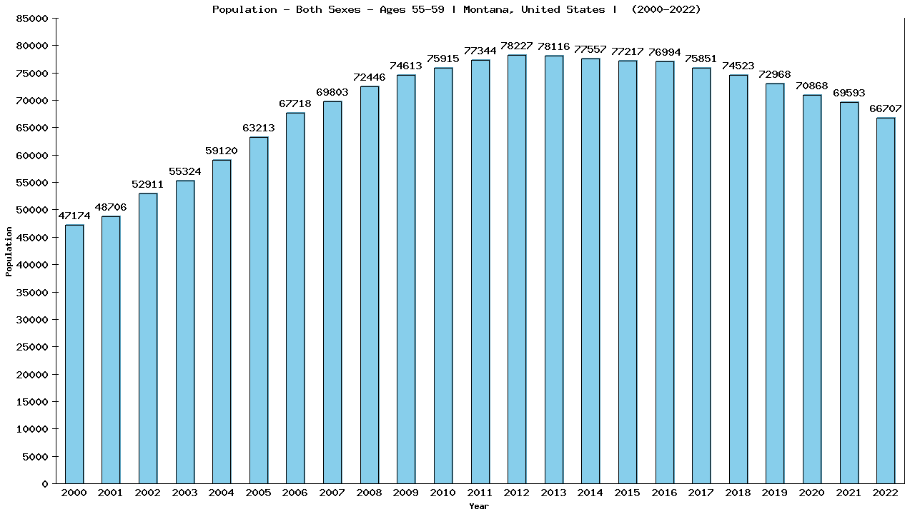 Graph showing Populalation - Male - Aged 55-59 - [2000-2022] | Montana, United-states